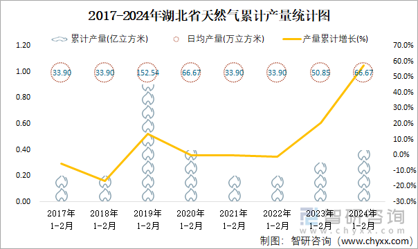 2017-2024年湖北省天然气累计产量统计图