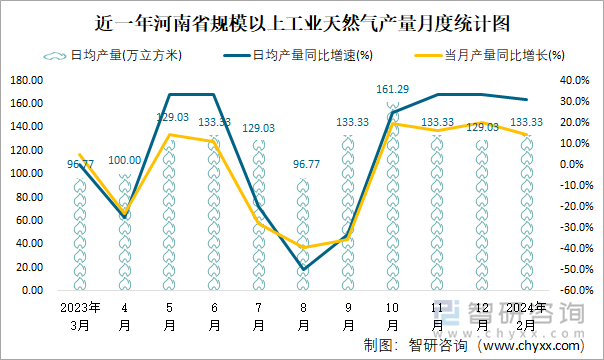 近一年河南省规模以上工业天然气产量月度统计图