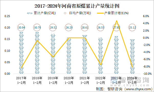 2017-2024年河南省原煤累计产量统计图