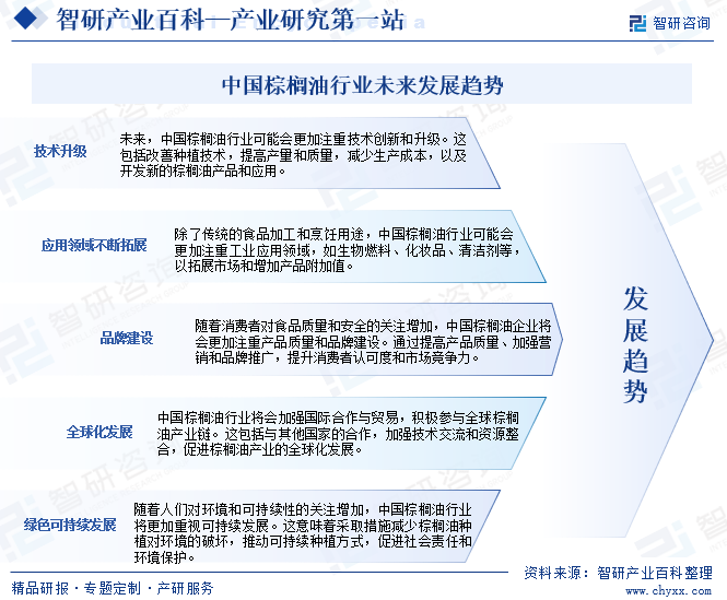 中国棕榈油行业未来发展趋势