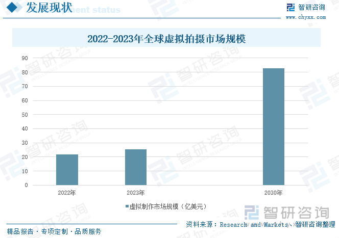 2022-2023年全球虚拟拍摄市场规模