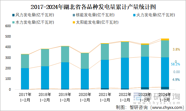 2017-2024年湖北省各品种发电量累计产量统计图