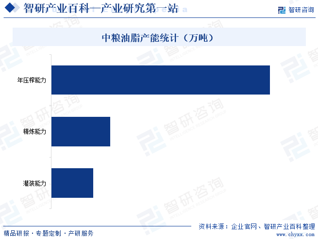 中粮油脂产能统计（万吨）