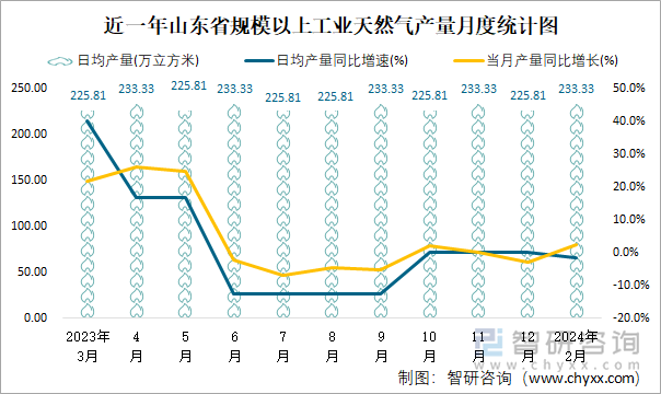 近一年山东省规模以上工业天然气产量月度统计图