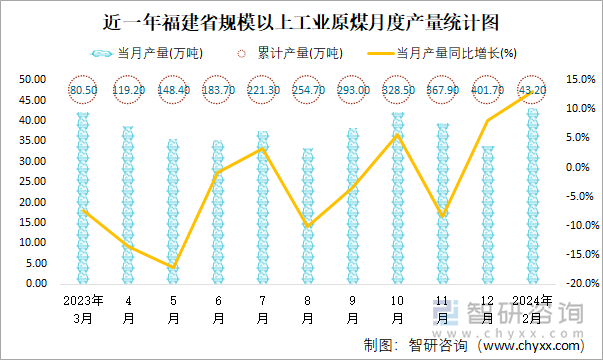 近一年福建省规模以上工业原煤月度产量统计图