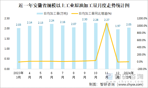 近一年安徽省规模以上工业原油加工量月度走势统计图