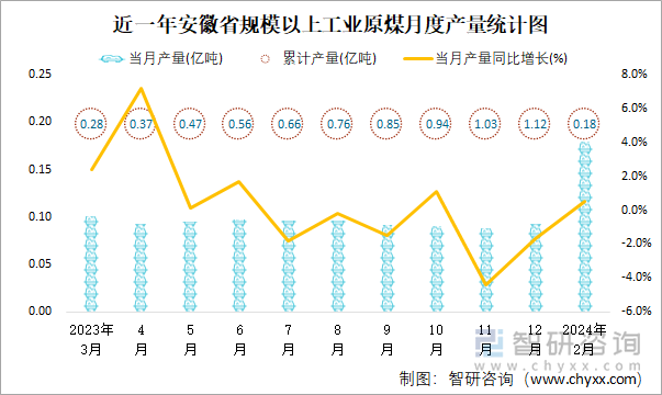 近一年安徽省规模以上工业原煤月度产量统计图