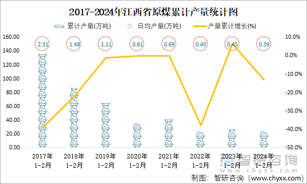 2017-2024年江西省原煤累计产量统计图