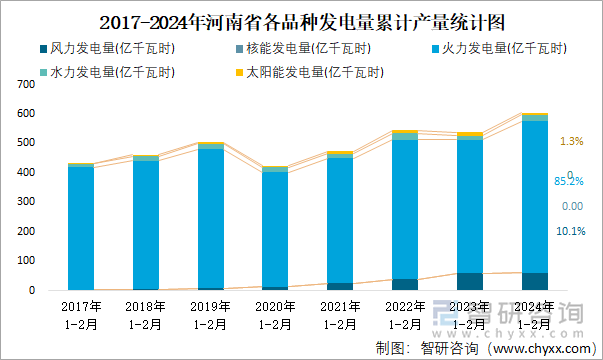 2017-2024年河南省各品种发电量累计产量统计图