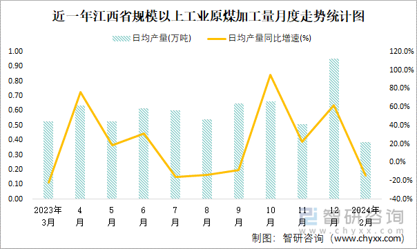 近一年江西省规模以上工业原煤加工量月度走势统计图