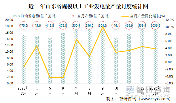 近一年山东省规模以上工业发电量产量月度统计图