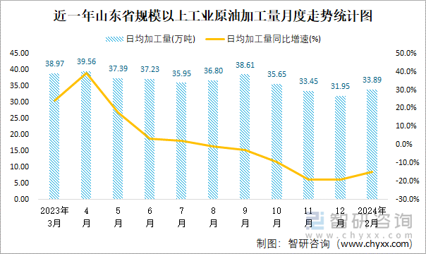 近一年山东省规模以上工业原油加工量月度走势统计图