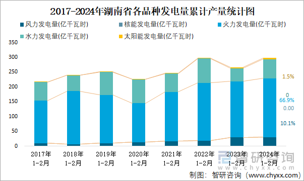 2017-2024年湖南省各品种发电量累计产量统计图