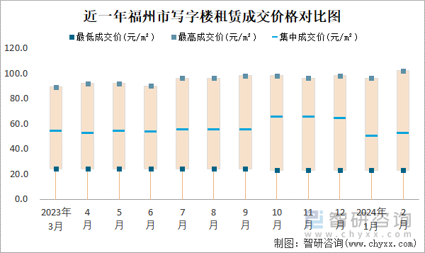 近一年福州市写字楼租赁成交价格对比图