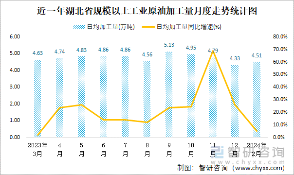 近一年湖北省规模以上工业原油加工量月度走势统计图