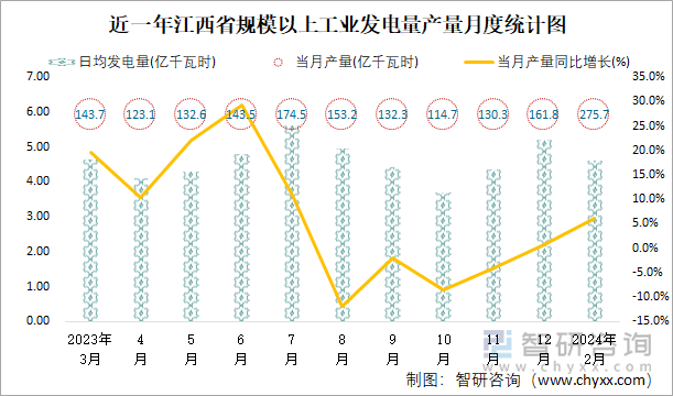 近一年江西省规模以上工业发电量产量月度统计图