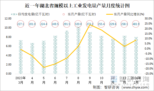 近一年湖北省规模以上工业发电量产量月度统计图