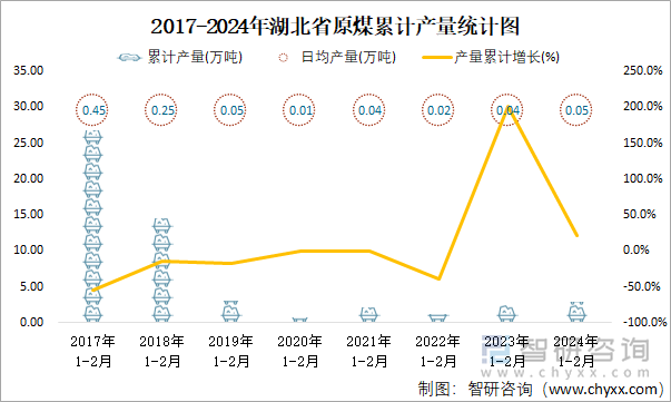 2017-2024年湖北省原煤累计产量统计图