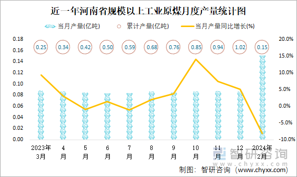 近一年河南省规模以上工业原煤月度产量统计图