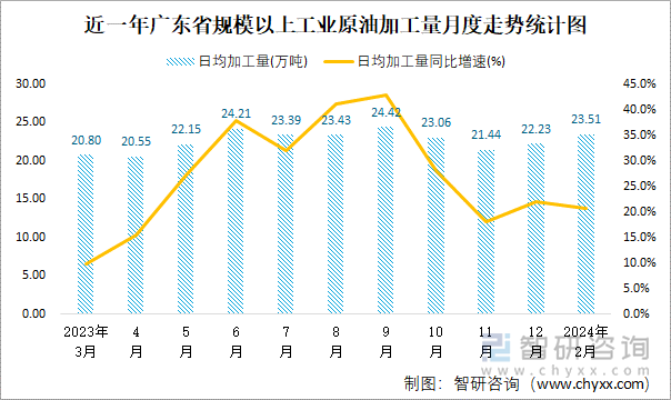 近一年广东省规模以上工业原油加工量月度走势统计图