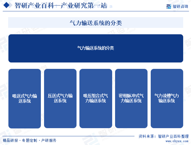 气力输送系统的分类