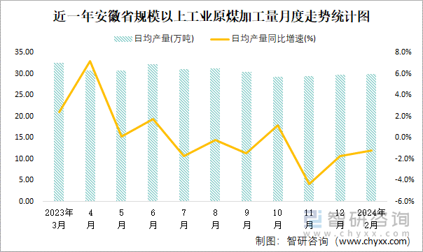 近一年安徽省规模以上工业原煤加工量月度走势统计图