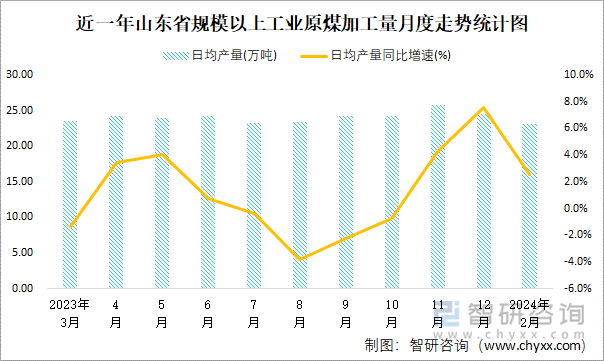 近一年山东省规模以上工业原煤加工量月度走势统计图