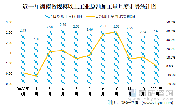 近一年湖南省规模以上工业原油加工量月度走势统计图