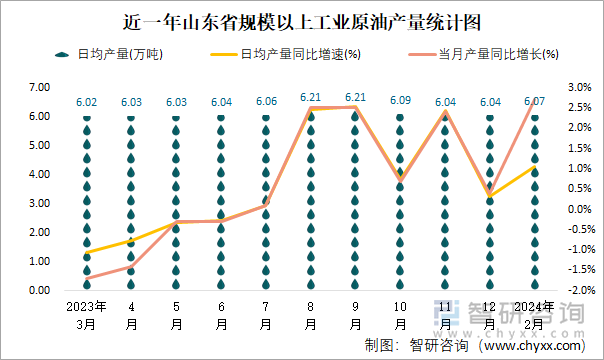 近一年山东省规模以上工业原油产量统计图