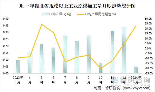 近一年湖北省规模以上工业原煤加工量月度走势统计图