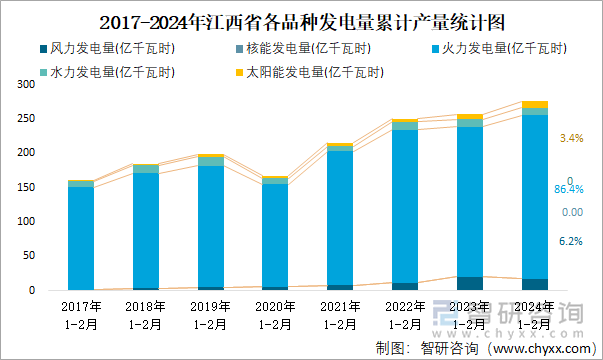 2017-2024年江西省各品种发电量累计产量统计图