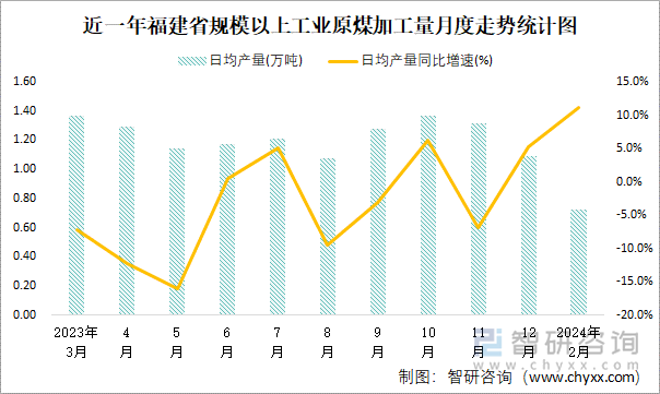 近一年福建省规模以上工业原煤加工量月度走势统计图