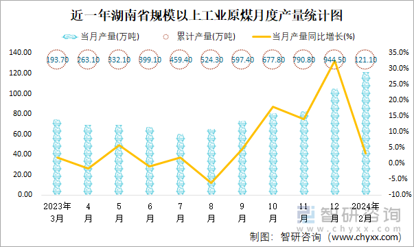 近一年湖南省规模以上工业原煤月度产量统计图