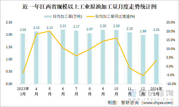 近一年江西省规模以上工业原油加工量月度走势统计图