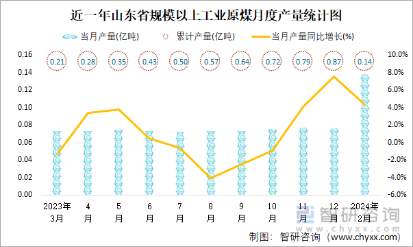 近一年山东省规模以上工业原煤月度产量统计图