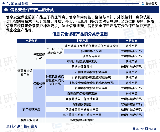 信息安全保密防护产品基于物理隔离、信息单向传输、监控与审计、外设控制、身份认证、访问控制等技术，从计算机、介质、外设、信息流向等方面对信息进行全方位的防护，保障信息系统满足分级保护标准要求，防止信息泄漏。信息安全保密产品可分为保密防护产品、保密检查产品等。