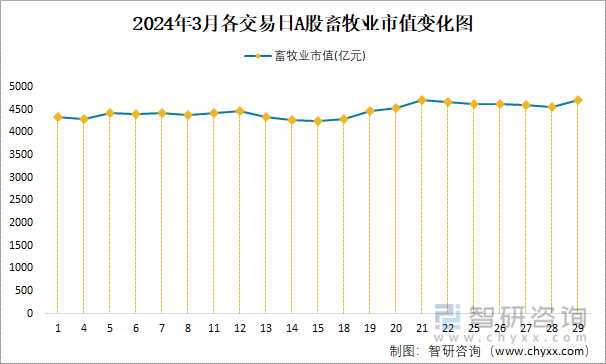 2024年3月各交易日A股畜牧业市值变化图