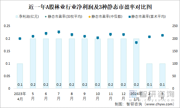 近一年A股林业行业净利润及3种静态市盈率对比图