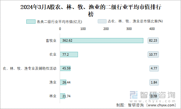 2024年3月A股渔业的二级行业平均市值排行榜