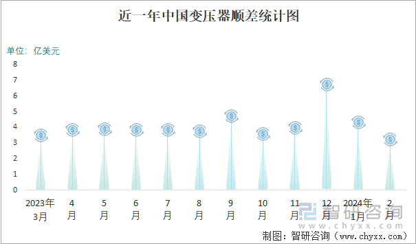 近一年中国变压器顺差统计图