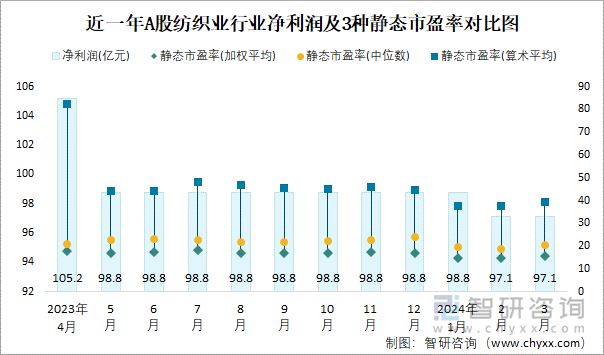 近一年A股纺织业行业净利润及3种静态市盈率对比图