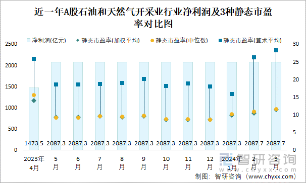 近一年A股石油和天然气开采业行业净利润及3种静态市盈率对比图