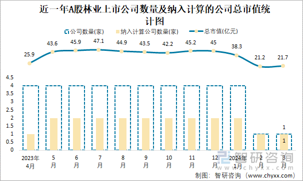 近一年A股林业上市公司数量及纳入计算的公司总市值统计图