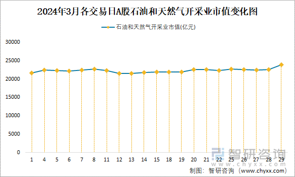 2024年3月各交易日A股石油和天然气开采业市值变化图