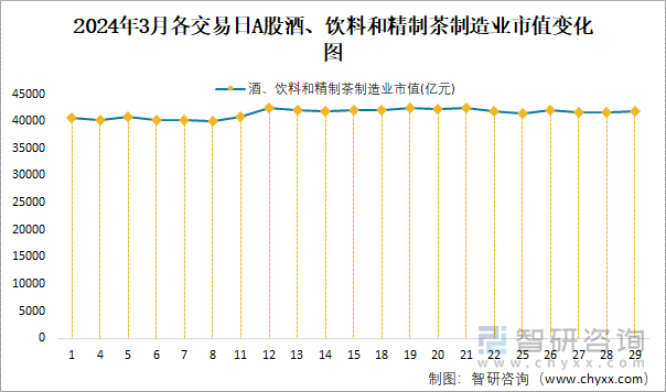 2024年3月各交易日A股酒、饮料和精制茶制造业市值变化图