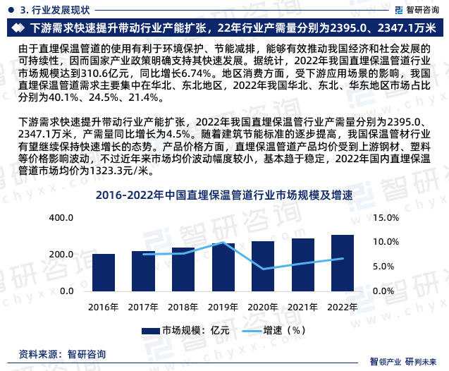 下游需求快速提升带动行业产能扩张，2022年我国直埋保温管行业产需量分别为2395.0、2347.1万米，产需量同比增长为4.5%。随着建筑节能标准的逐步提高，我国保温管材行业有望继续保持快速增长的态势。产品价格方面，直埋保温管道产品均价受到上游钢材、塑料等价格影响波动，不过近年来市场均价波动幅度较小，基本趋于稳定，2022年国内直埋保温管道市场均价为1323.3元/米。