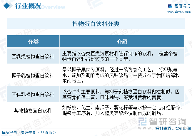 植物蛋白饮料行业分类