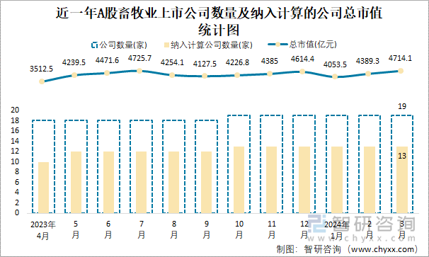 近一年A股畜牧业上市公司数量及纳入计算的公司总市值统计图