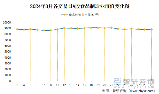 2024年3月各交易日A股食品制造业市值变化图