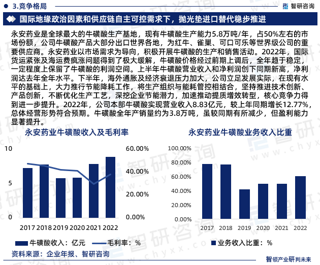 永安药业是全球最大的牛磺酸生产基地，现有牛磺酸生产能力5.8万吨/年，占50%左右的市场份额，公司牛磺酸产品大部分出口世界各地，为红牛、雀巢、可口可乐等世界级公司的重要供应商。永安药业以市场需求为导向，积极开展牛磺酸的生产和销售活动。2022年，国际货运紧张及海运费疯涨问题得到了极大缓解，牛磺酸价格经过前期上调后，全年趋于稳定，一定程度上保留了牛磺酸的利润空间。上半年牛磺酸营业收入和净利润创下同期新高，净利润达去年全年水平。下半年，海外通胀及经济衰退压力加大，公司立足发展实际，在现有水平的基础上，大力推行节能降耗工作，将生产组织与能耗管控相结合，坚持推进技术创新、产品创新，不断优化生产工艺，深挖企业节能潜力，加速推动提质增效转型，核心竞争力得到进一步提升。2022年，公司本部牛磺酸实现营业收入8.83亿元，较上年同期增长12.77%，总体经营形势符合预期。牛磺酸全年产销量约为3.8万吨，虽较同期有所减少，但盈利能力显著提升。